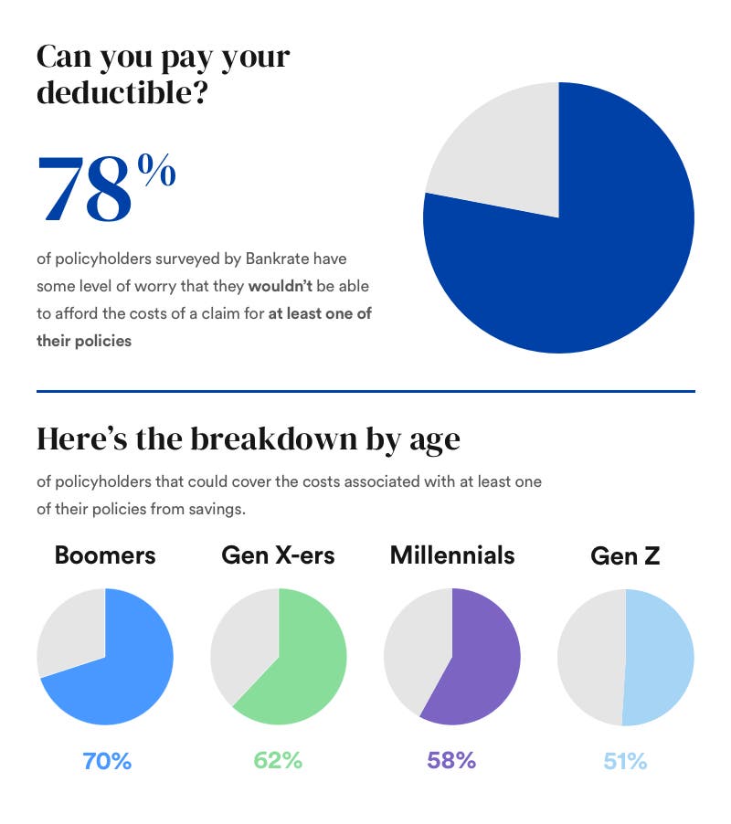 Infographic saying 78 percent of policyholders surveyed by Bankrate have some level of worry that they wouldn't be able to afford the costs of a claim for at least one of their policies